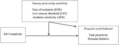 Sensory Processing Sensitivity as a Predictor of Proactive Work Behavior and a Moderator of the Job Complexity–Proactive Work Behavior Relationship